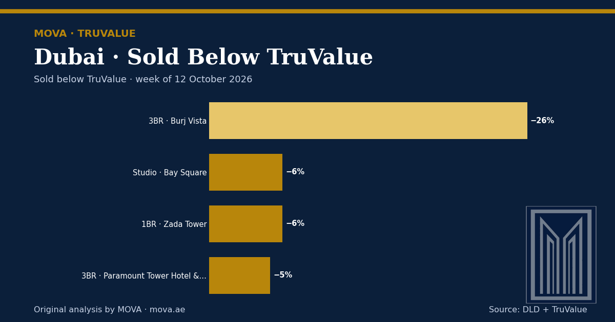 MOVA analysis of 4 Dubai ready apartment sales that closed below TruValue in the week of 12 October 2026, led by a home in Downtown Dubai about 26% under TruValue. Based on Dubai Land Department data and the TruValue model (MOVA's valuation).