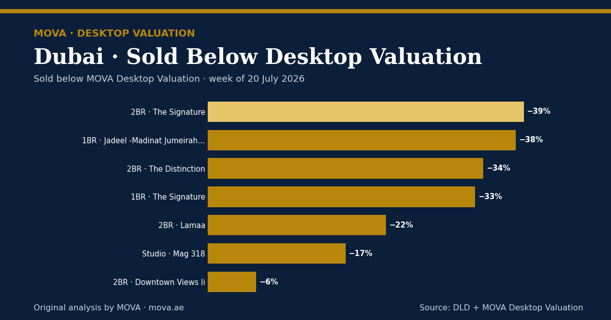 MOVA analysis of 7 Dubai ready apartment sales that closed below our Desktop Valuation in the week of 20 July 2026, led by a home in Downtown Dubai about 39% under Desktop Valuation. Based on Dubai Land Department data and MOVA's Desktop Valuation model.
