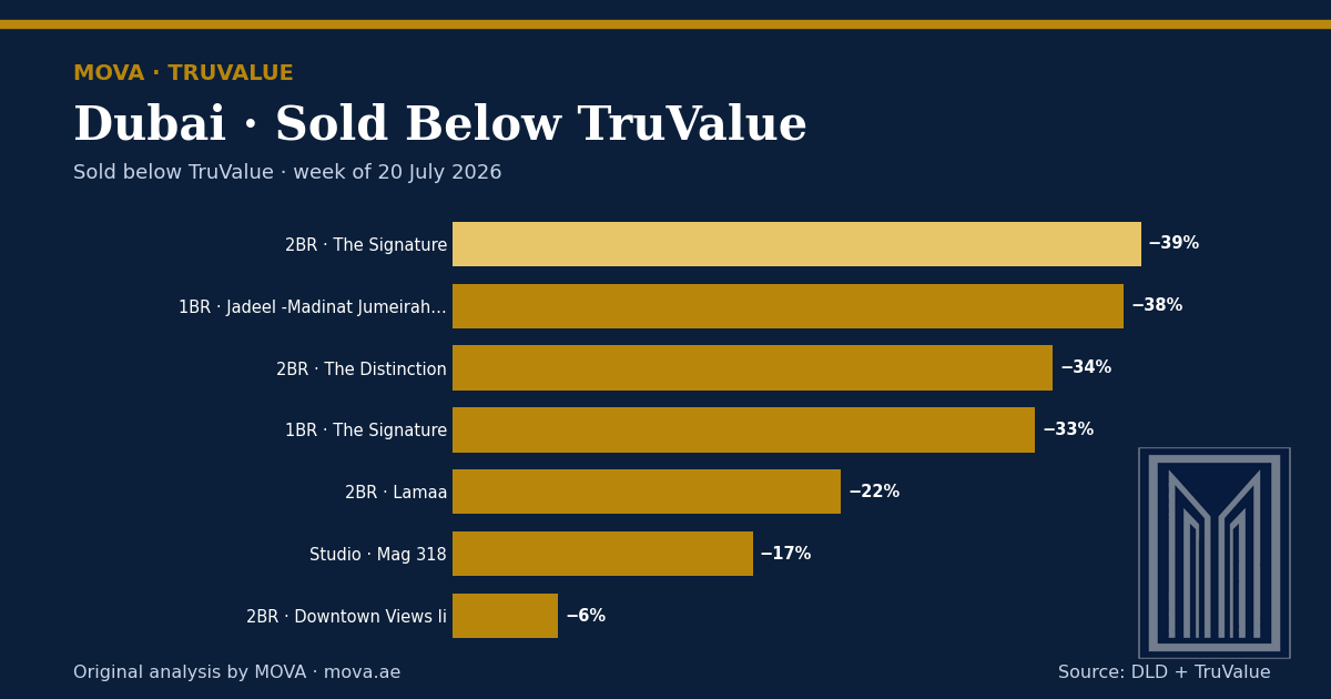 MOVA analysis of 7 Dubai ready apartment sales that closed below our TruValue in the week of 20 July 2026, led by a home in Downtown Dubai about 39% under TruValue. Based on Dubai Land Department data and TruValue model.