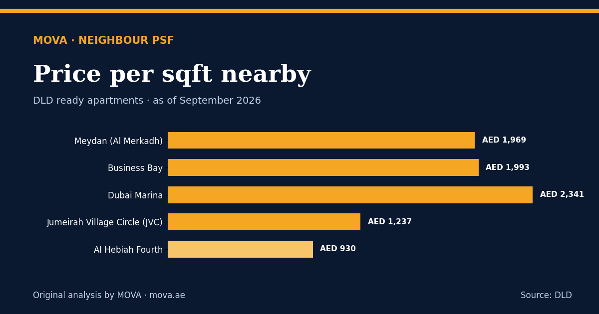 Neighbour price per sqft