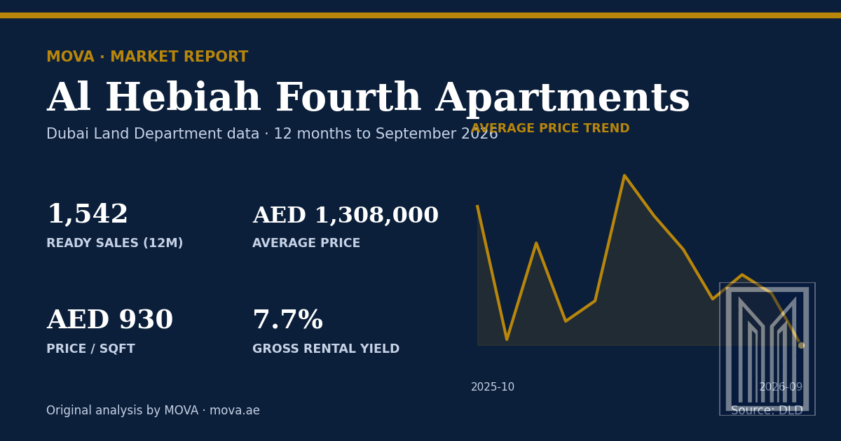 Al Hebiah Fourth apartment market summary: 1,542 ready sales, average price AED 1,308,000 (AED 930 per sqft) and about 7.7% gross rental yield, with the 12-month average price trend to September 2026. MOVA analysis of Dubai Land Department data.