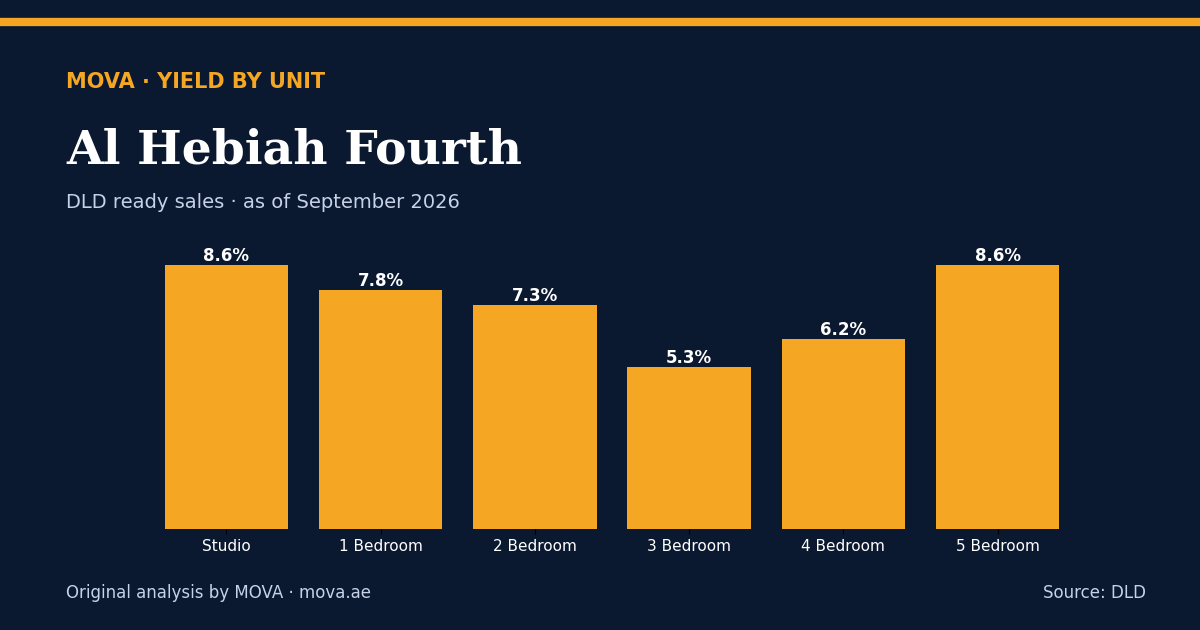 Gross rental yield by unit type
