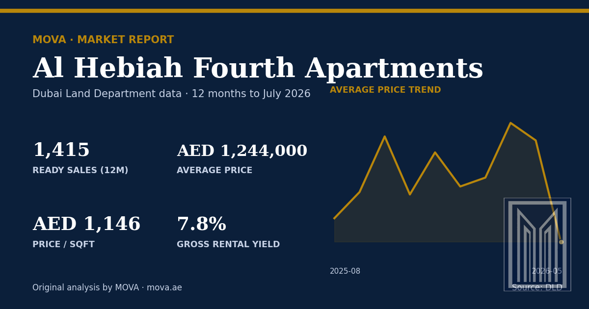 Al Hebiah Fourth apartment market summary: 1,415 ready sales, average price AED 1,244,000 (AED 1,146 per sqft) and about 7.8% gross rental yield, with the 12-month average price trend to July 2026. MOVA analysis of Dubai Land Department data.
