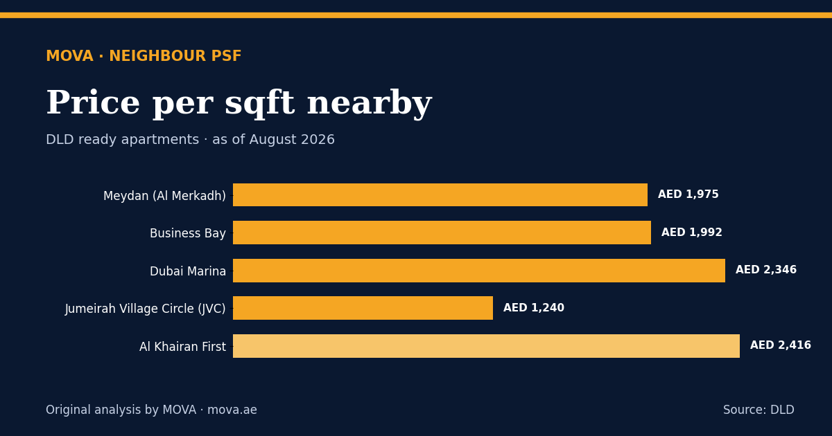 Neighbour price per sqft