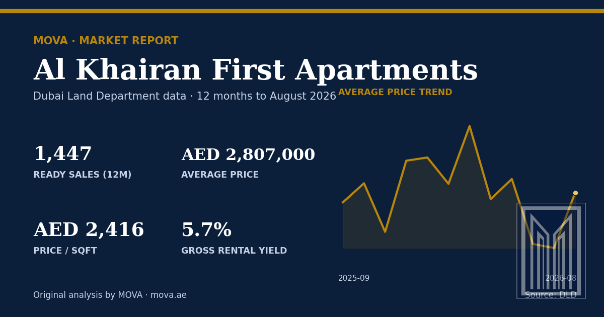Al Khairan First apartment market summary: 1,447 ready sales, average price AED 2,807,000 (AED 2,416 per sqft) and about 5.7% gross rental yield, with the 12-month average price trend to August 2026. MOVA analysis of Dubai Land Department data.
