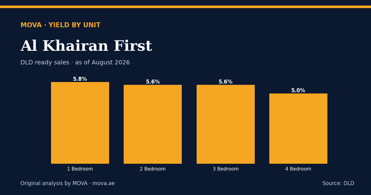 Gross rental yield by unit type