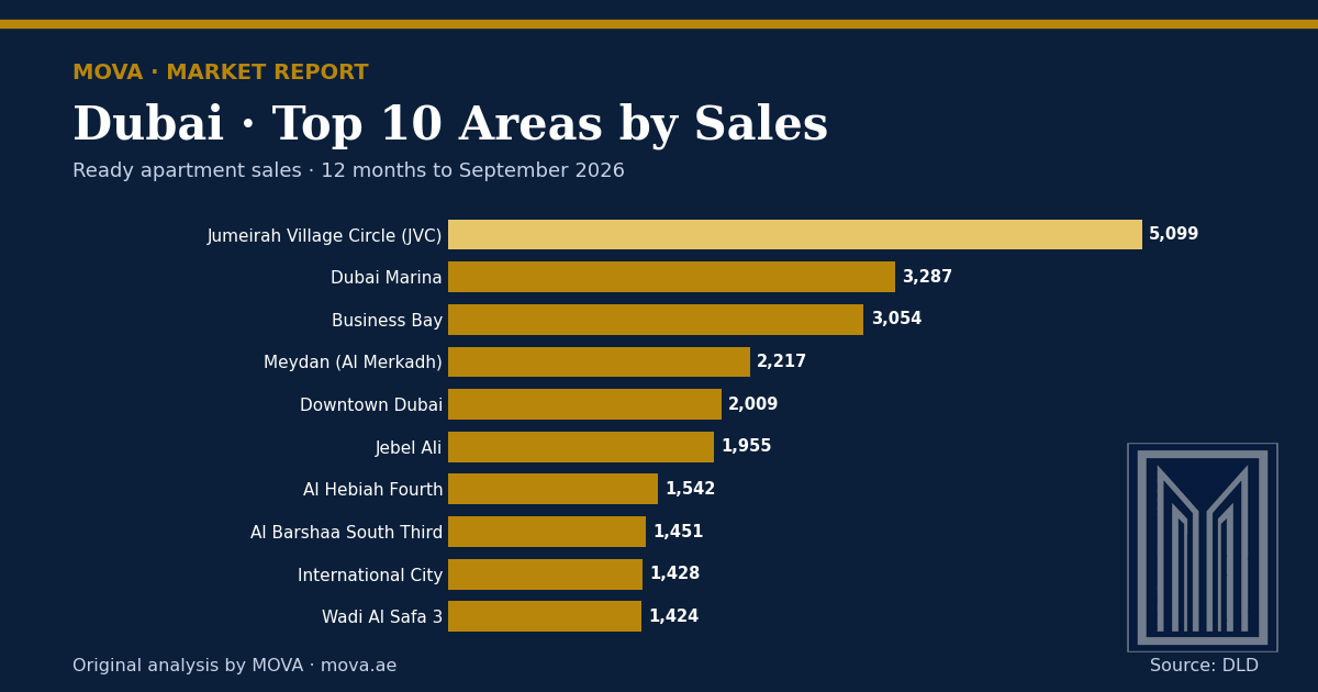 Dubai's top 10 areas by apartment sales in the year to September 2026: Jumeirah Village Circle (JVC) leads with 5,099 transactions, followed by the city's other busiest communities. MOVA analysis of Dubai Land Department data.