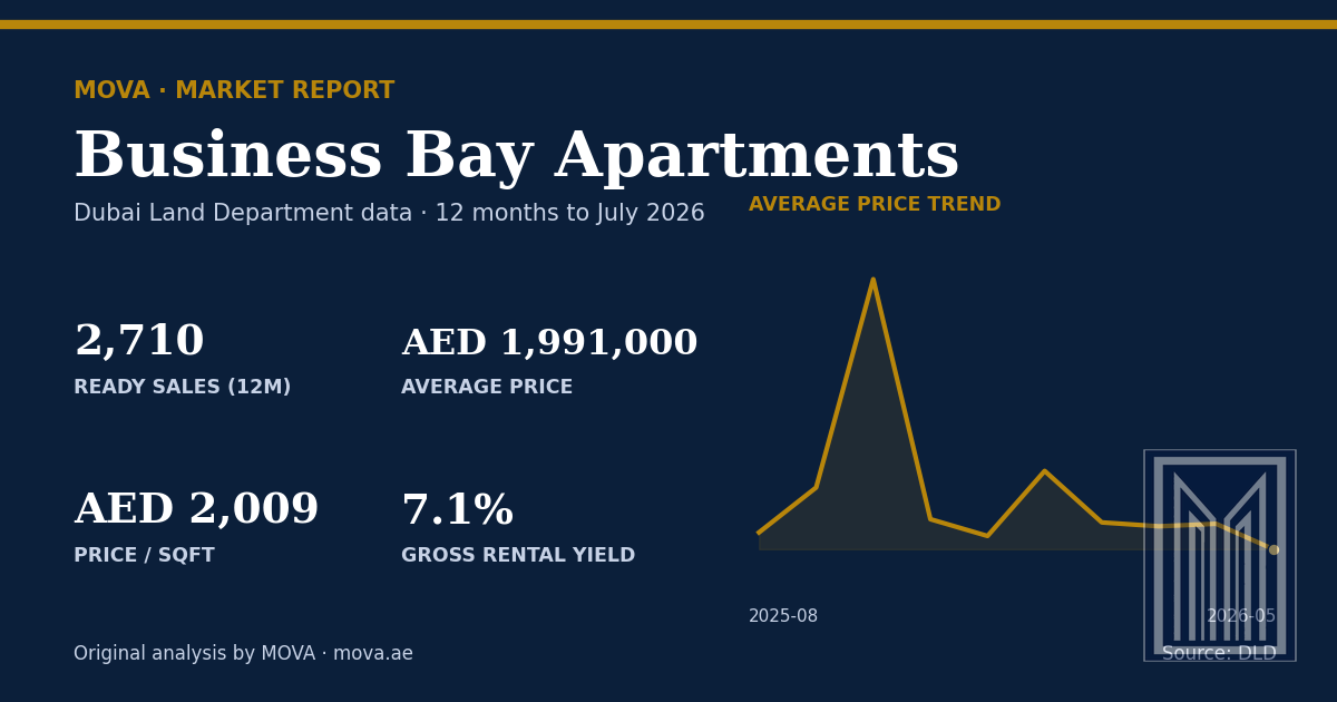 Business Bay apartment market summary: 2,710 ready sales, average price AED 1,991,000 (AED 2,009 per sqft) and about 7.1% gross rental yield, with the 12-month average price trend to July 2026. MOVA analysis of Dubai Land Department data.