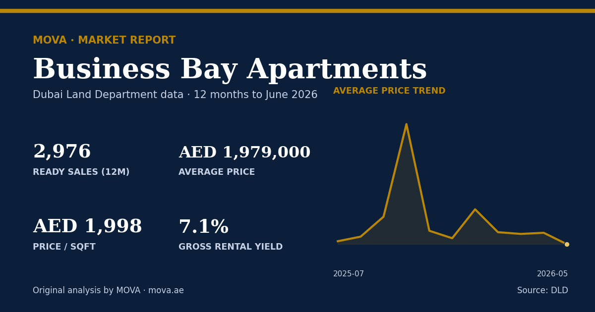 Business Bay apartment market summary: 2,976 ready sales, average price AED 1,979,000 (AED 1,998 per sqft) and about 7.1% gross rental yield, with the 12-month average price trend to June 2026. MOVA analysis of Dubai Land Department data.