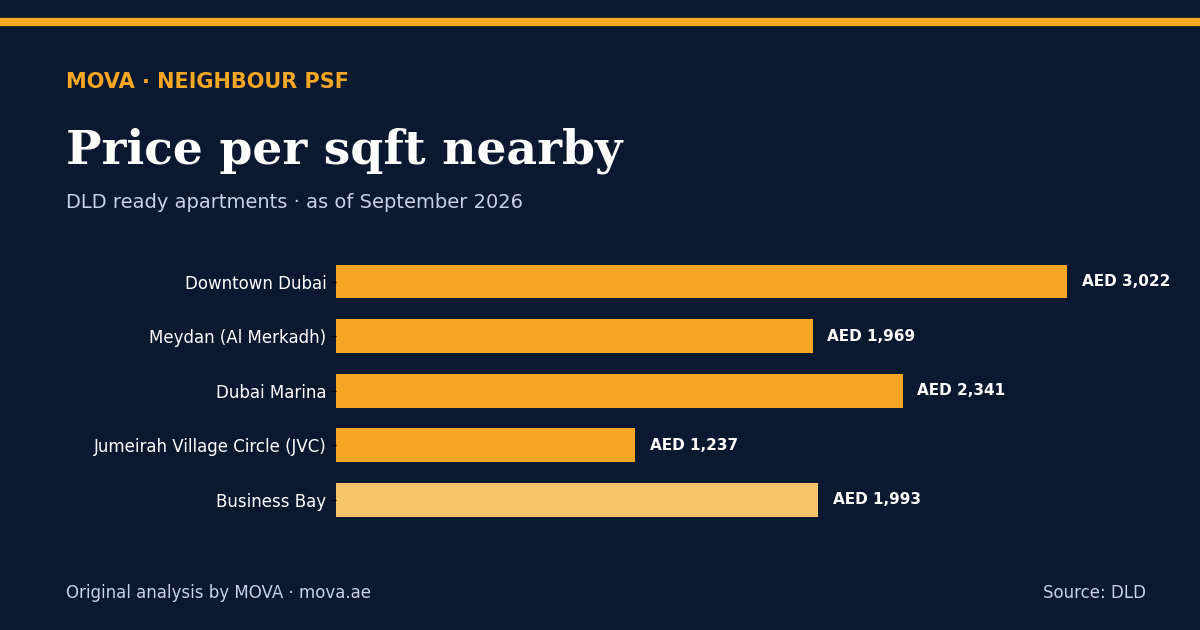 Neighbour price per sqft