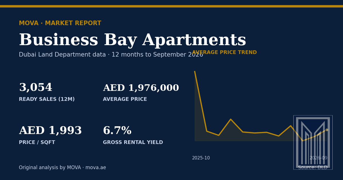 Business Bay apartment market summary: 3,054 ready sales, average price AED 1,976,000 (AED 1,993 per sqft) and about 6.7% gross rental yield, with the 12-month average price trend to September 2026. MOVA analysis of Dubai Land Department data.