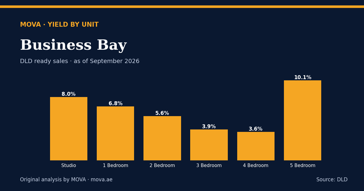 Gross rental yield by unit type