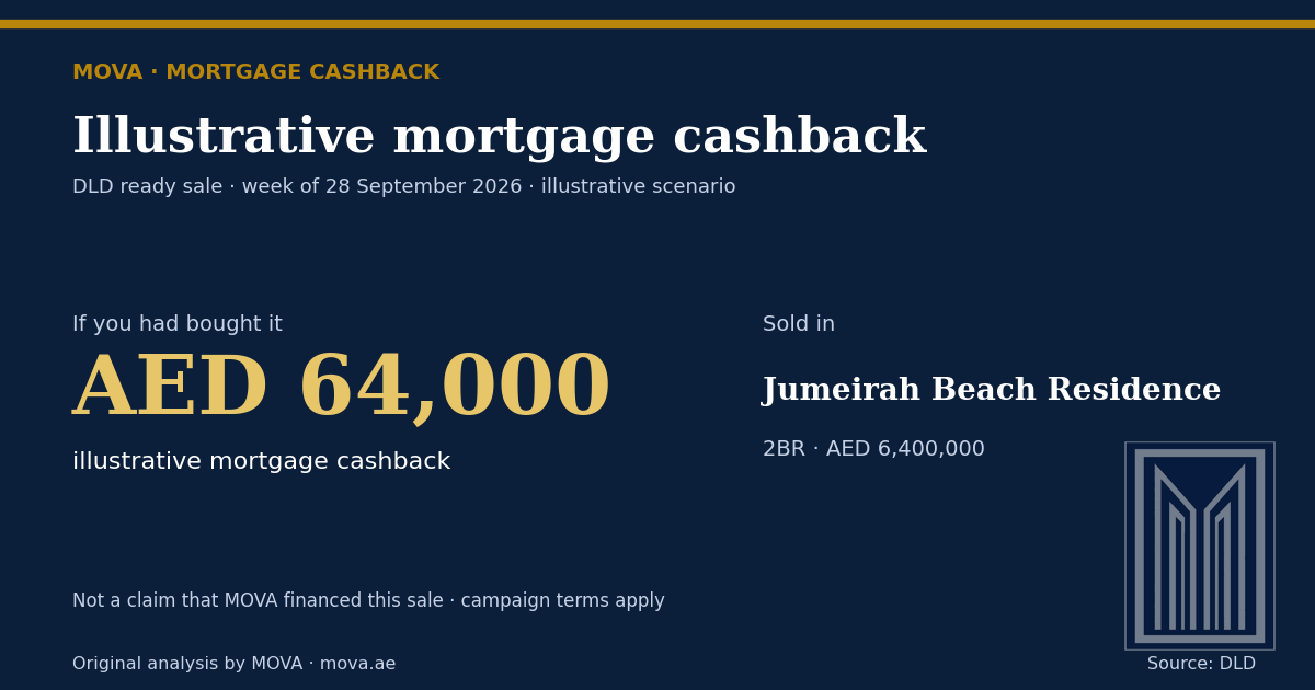 Ready home sold in Jumeirah Beach Residence for AED 6,400,000 — illustrative MOVA mortgage cashback AED 64,000 scenario (Dubai Land Department, week of 28 September 2026)