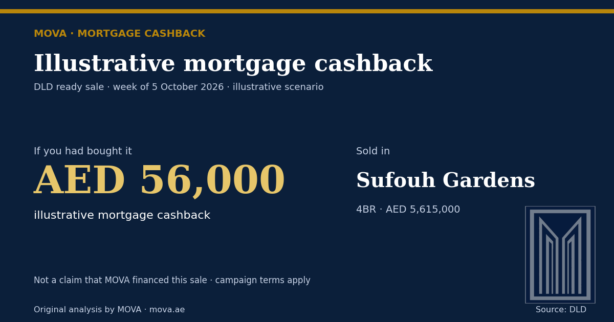 New home sold in Sufouh Gardens for AED 5,615,000 — illustrative MOVA mortgage cashback AED 56,000 scenario (Dubai Land Department, week of 5 October 2026)