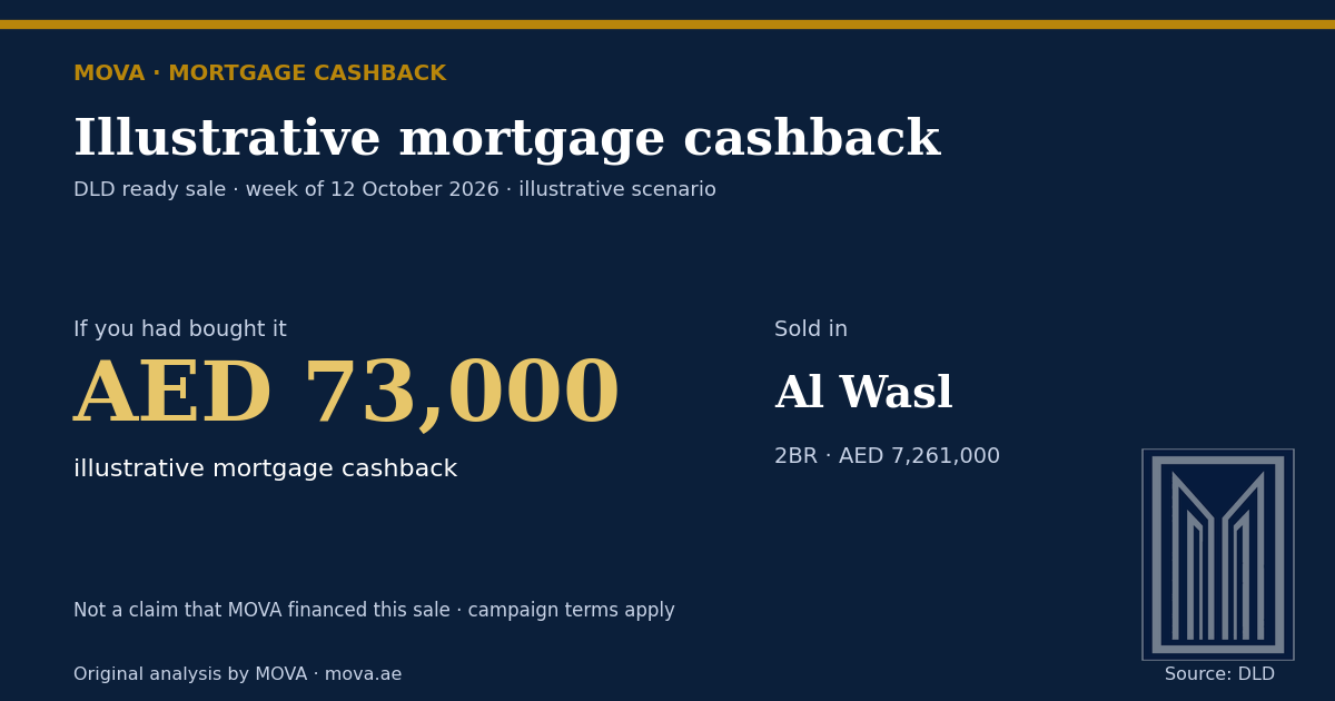 New home sold in Al Wasl for AED 7,261,000 — illustrative MOVA mortgage cashback AED 73,000 scenario (Dubai Land Department, week of 12 October 2026)