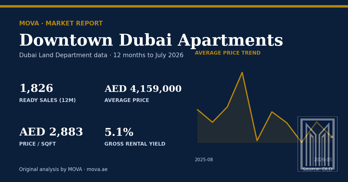 Downtown Dubai apartment market summary: 1,826 ready sales, average price AED 4,159,000 (AED 2,883 per sqft) and about 5.1% gross rental yield, with the 12-month average price trend to July 2026. MOVA analysis of Dubai Land Department data.