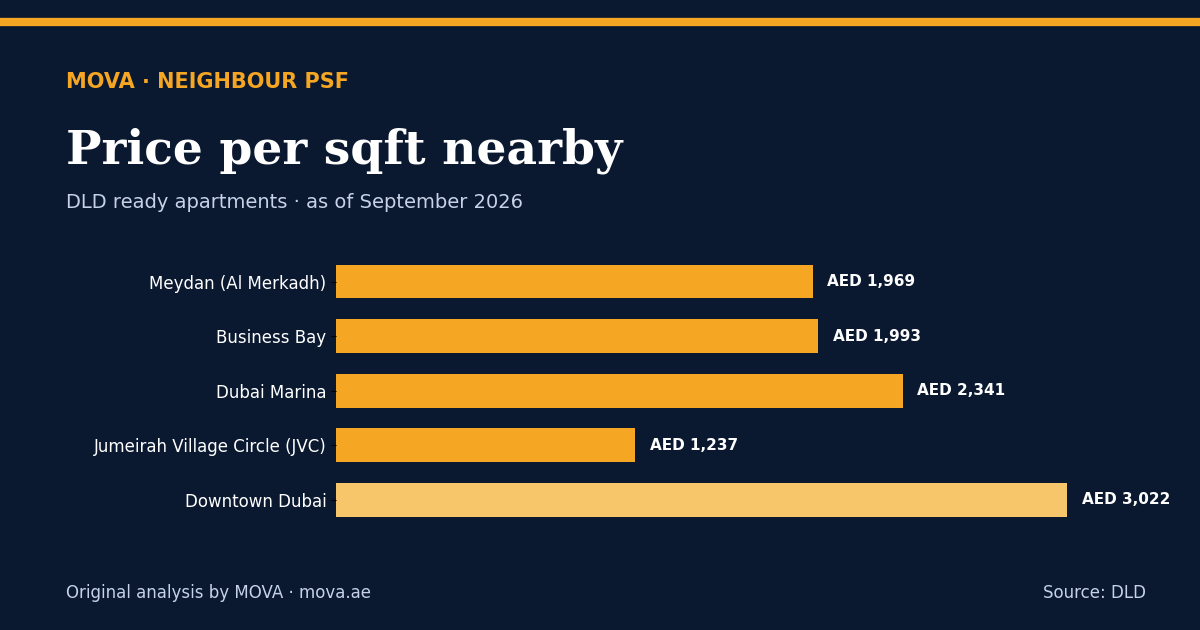 Neighbour price per sqft