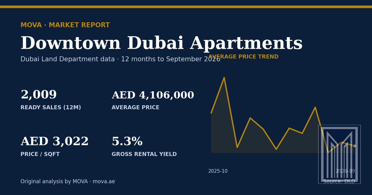Downtown Dubai apartment market summary: 2,009 ready sales, average price AED 4,106,000 (AED 3,022 per sqft) and about 5.3% gross rental yield, with the 12-month average price trend to September 2026. MOVA analysis of Dubai Land Department data.