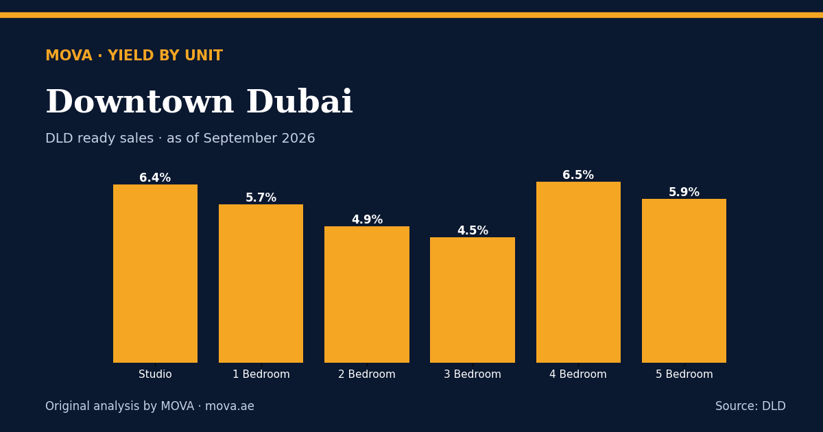 Gross rental yield by unit type
