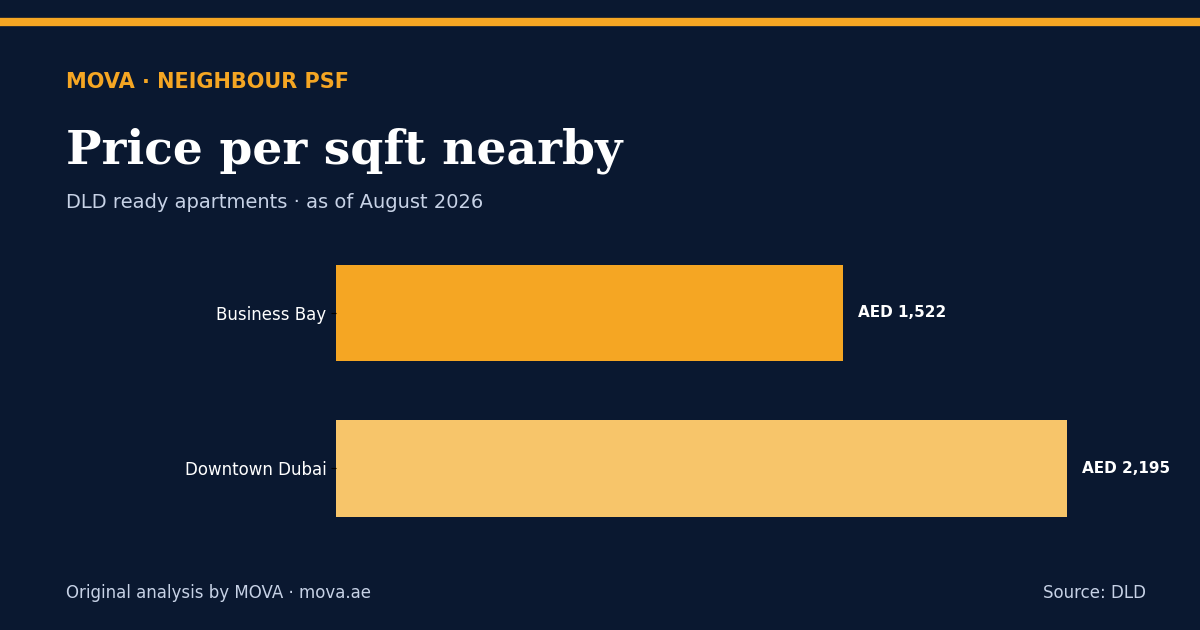 Neighbour price per sqft