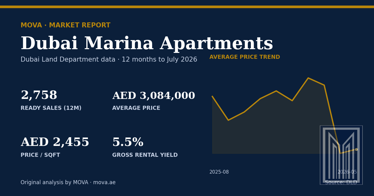 Dubai Marina apartment market summary: 2,758 ready sales, average price AED 3,084,000 (AED 2,455 per sqft) and about 5.5% gross rental yield, with the 12-month average price trend to July 2026. MOVA analysis of Dubai Land Department data.