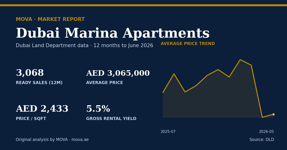 Dubai Marina apartment market summary: 3,068 ready sales, average price AED 3,065,000 (AED 2,433 per sqft) and about 5.5% gross rental yield, with the 12-month average price trend to June 2026. MOVA analysis of Dubai Land Department data.