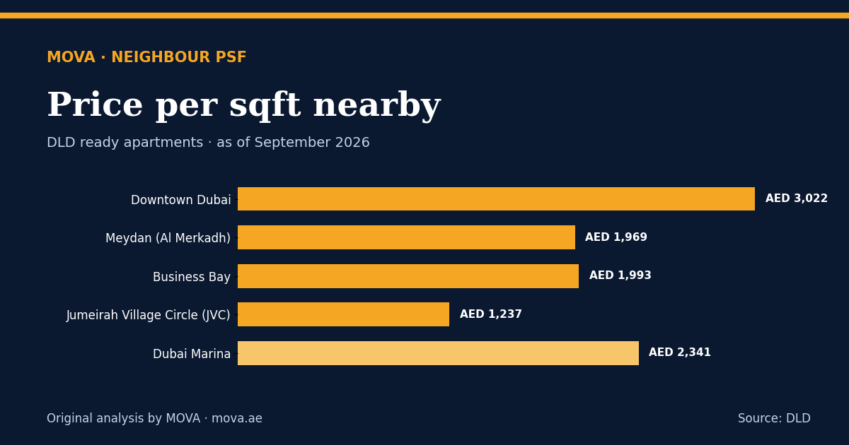 Neighbour price per sqft