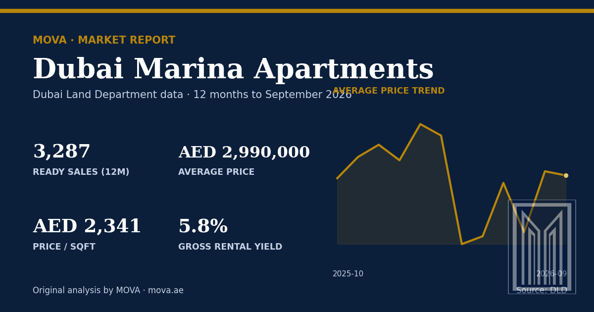 Dubai Marina apartment market summary: 3,287 ready sales, average price AED 2,990,000 (AED 2,341 per sqft) and about 5.8% gross rental yield, with the 12-month average price trend to September 2026. MOVA analysis of Dubai Land Department data.