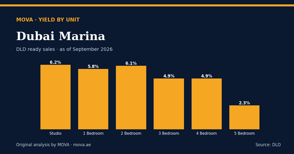 Gross rental yield by unit type