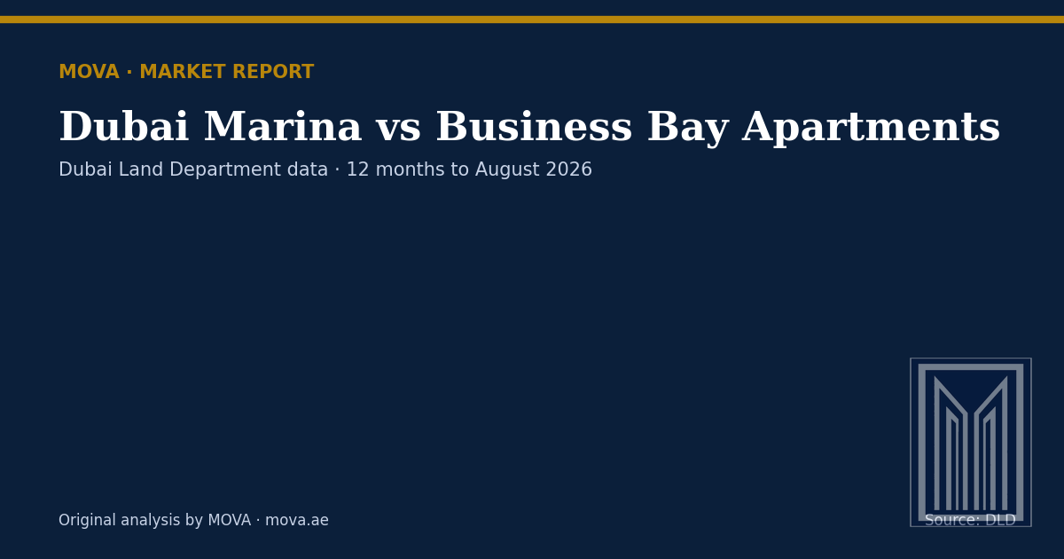 Dubai Marina vs Business Bay apartment prices as of August 2026
