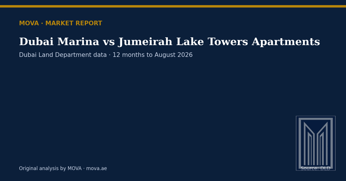 Dubai Marina vs Jumeirah Lake Towers apartment prices as of August 2026