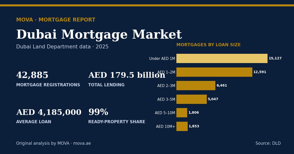 Dubai mortgage market 2025: 42,885 mortgage registrations worth AED 179.5 billion, average loan AED 4,185,000, led by Jumeirah Village Circle (JVC), broken down by area, property type and loan-size band. MOVA analysis of Dubai Land Department data.