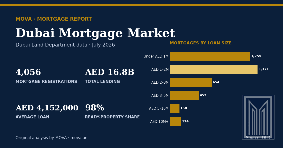 Dubai mortgage market July 2026: 4,056 mortgage registrations worth AED 16.8 billion, average loan AED 4,152,000, led by Jumeirah Village Circle, broken down by area, property type and loan-size band. MOVA analysis of Dubai Land Department data.