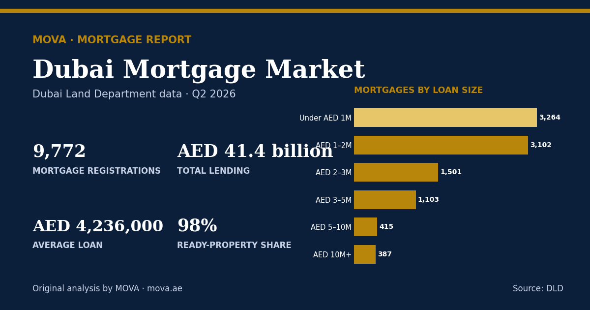Dubai mortgage market Q2 2026: 9,772 mortgage registrations worth AED 41.4 billion, average loan AED 4,236,000, led by Madinat Hind 4, broken down by area, property type and loan-size band. MOVA analysis of Dubai Land Department data.
