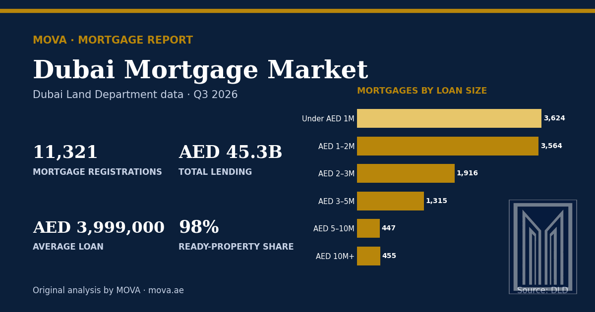 Dubai mortgage market Q3 2026: 11,321 mortgage registrations worth AED 45.3 billion, average loan AED 3,999,000, led by Jumeirah Village Circle, broken down by area, property type and loan-size band. MOVA analysis of Dubai Land Department data.