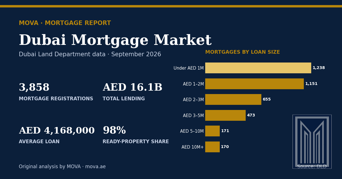 Dubai mortgage market September 2026: 3,858 mortgage registrations worth AED 16.1 billion, average loan AED 4,168,000, led by Jumeirah Village Circle, broken down by area, property type and loan-size band. MOVA analysis of Dubai Land Department data.