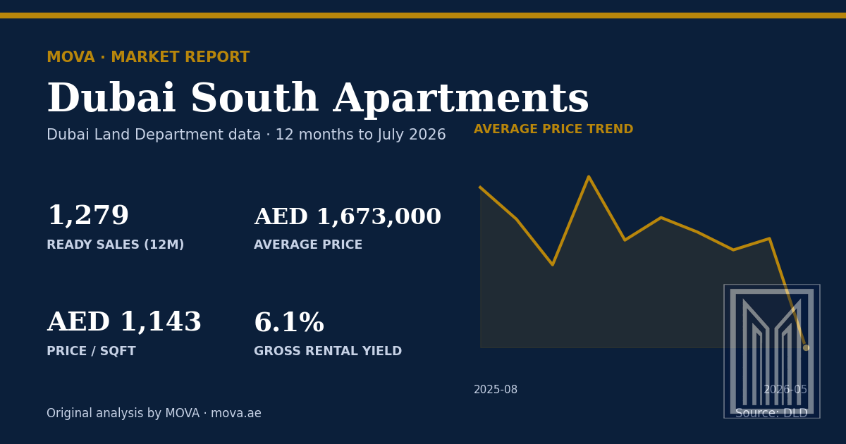 Dubai South apartment market summary: 1,279 ready sales, average price AED 1,673,000 (AED 1,143 per sqft) and about 6.1% gross rental yield, with the 12-month average price trend to July 2026. MOVA analysis of Dubai Land Department data.
