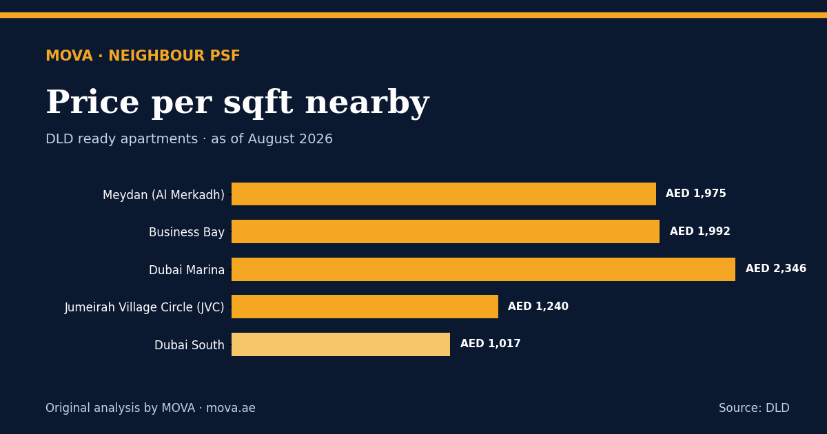 Neighbour price per sqft