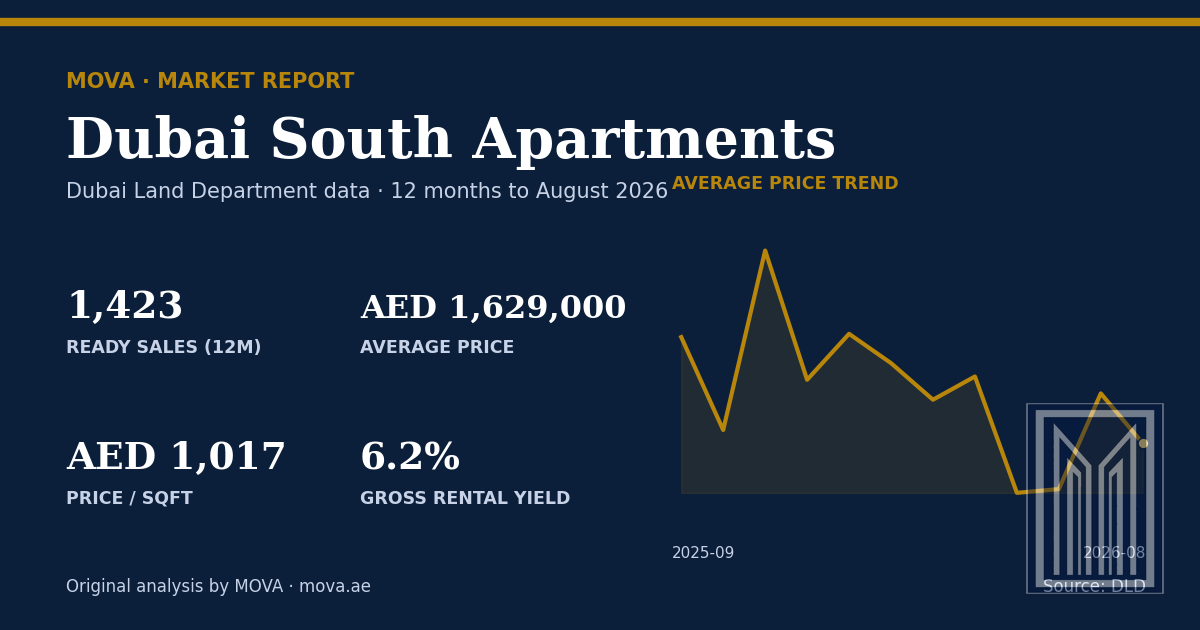 Dubai South apartment market summary: 1,423 ready sales, average price AED 1,629,000 (AED 1,017 per sqft) and about 6.2% gross rental yield, with the 12-month average price trend to August 2026. MOVA analysis of Dubai Land Department data.