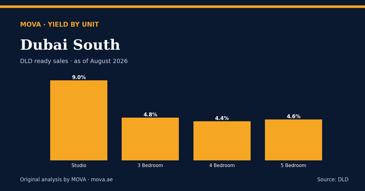 Gross rental yield by unit type