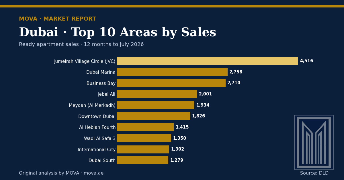 Dubai's top 10 areas by apartment sales in the year to July 2026: Jumeirah Village Circle (JVC) leads with 4,516 transactions, followed by the city's other busiest communities. MOVA analysis of Dubai Land Department data.