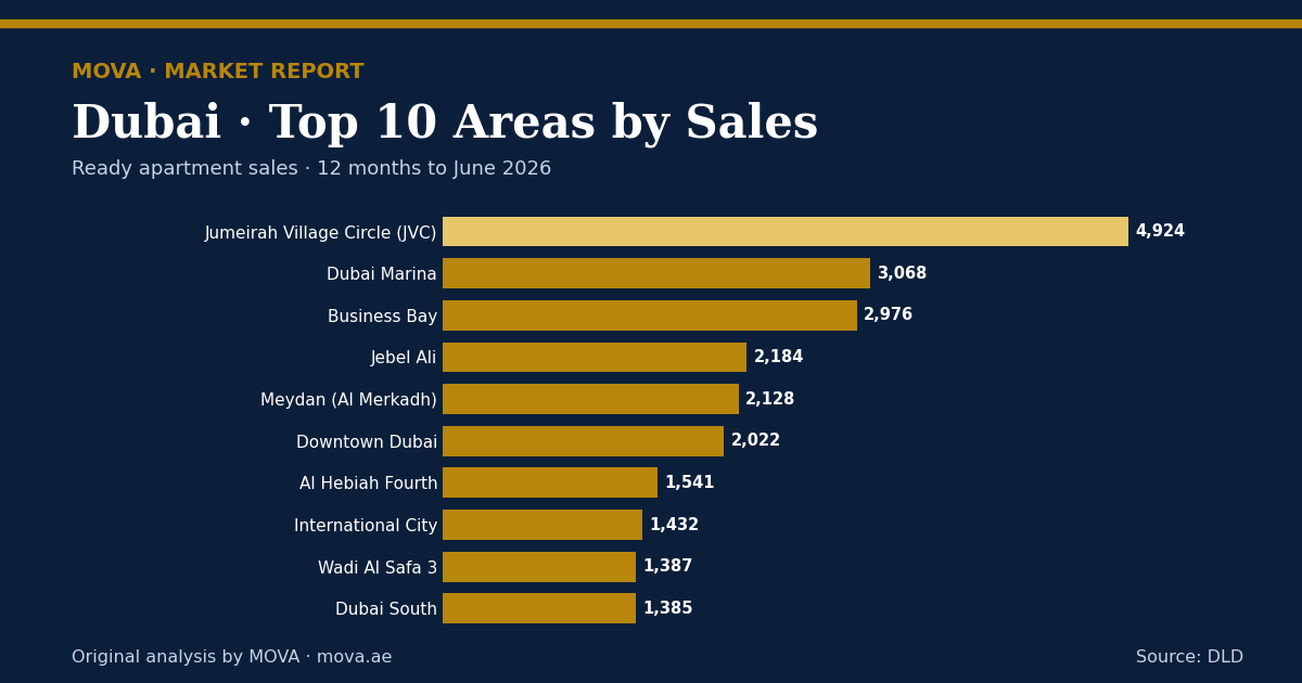 Dubai's top 10 areas by apartment sales in the year to June 2026: Jumeirah Village Circle (JVC) leads with 4,924 transactions, followed by the city's other busiest communities. MOVA analysis of Dubai Land Department data.