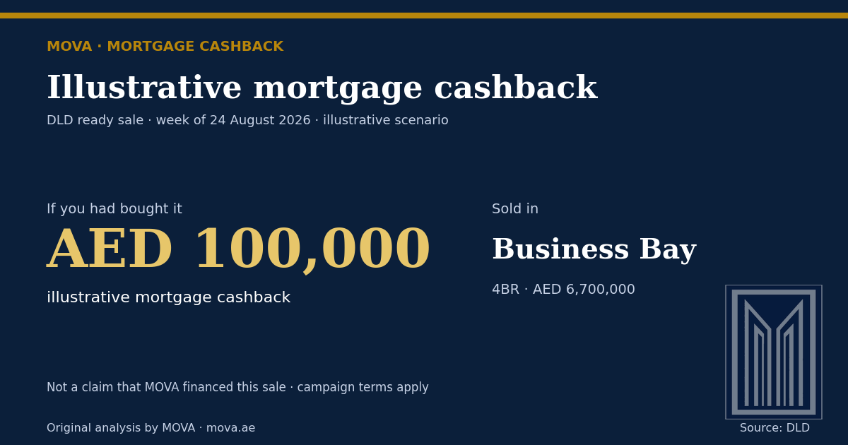 Ready home sold in Business Bay for AED 6,700,000 — illustrative MOVA mortgage cashback AED 100,000 scenario (Dubai Land Department, week of 24 August 2026)