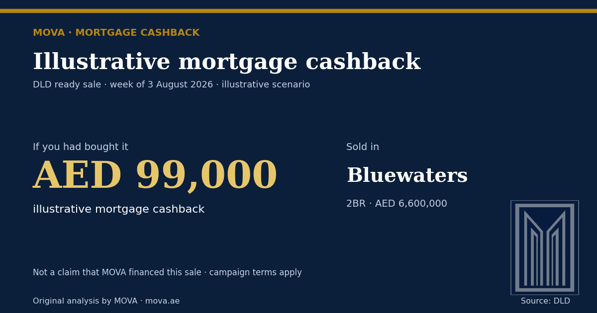 Ready home sold in Bluewaters for AED 6,600,000 — illustrative MOVA mortgage cashback AED 99,000 scenario (Dubai Land Department, week of 3 August 2026)