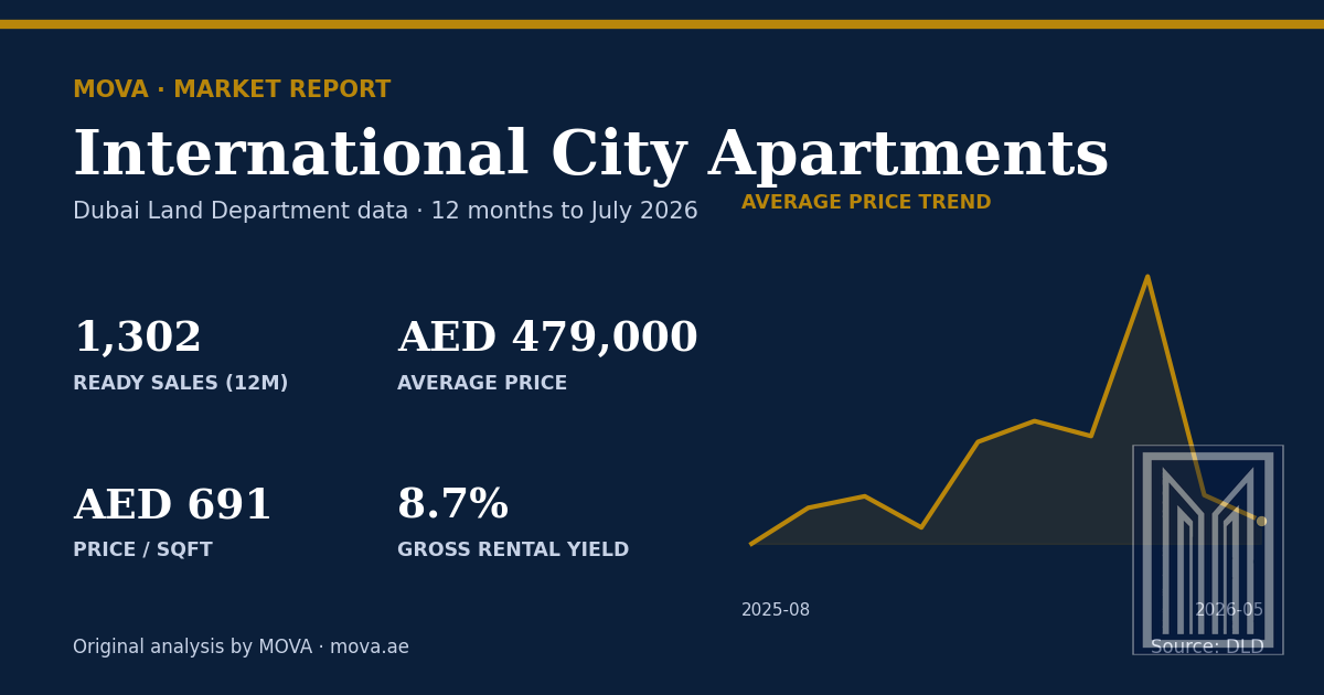 International City apartment market summary: 1,302 ready sales, average price AED 479,000 (AED 691 per sqft) and about 8.7% gross rental yield, with the 12-month average price trend to July 2026. MOVA analysis of Dubai Land Department data.