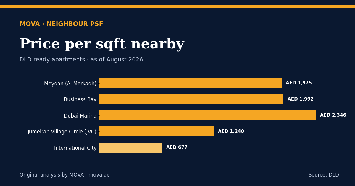 Neighbour price per sqft