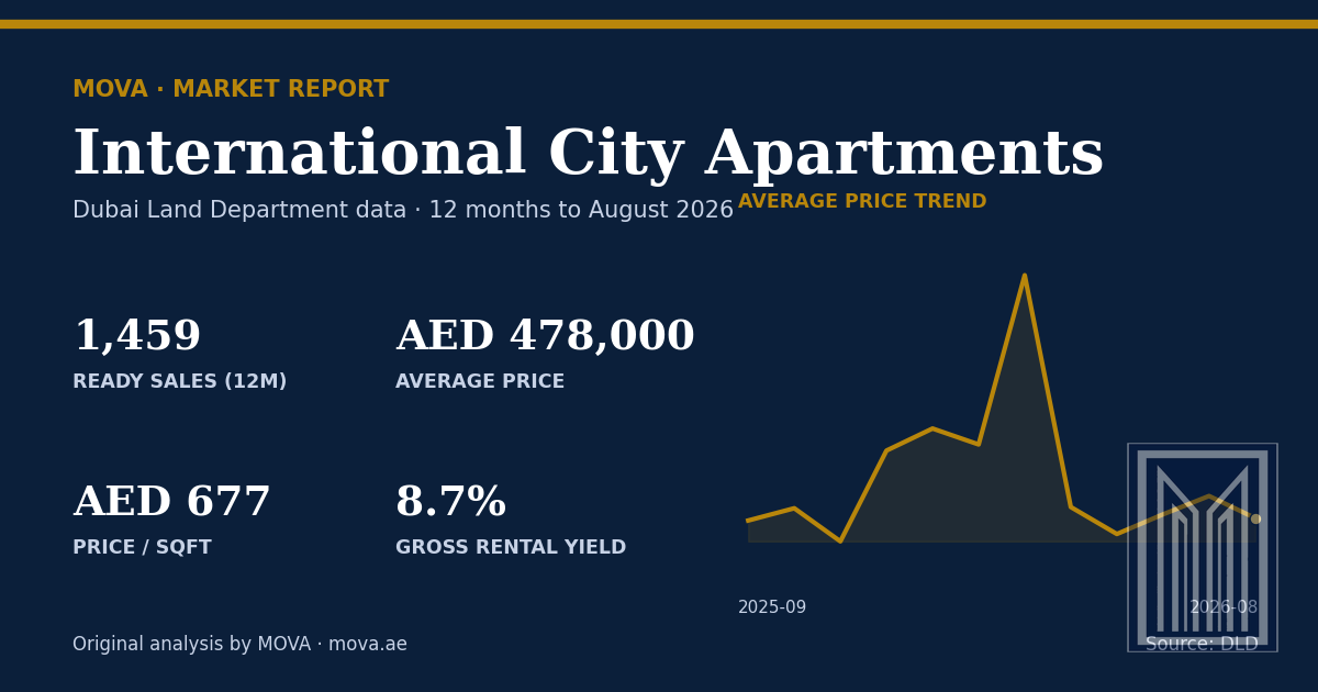 International City apartment market summary: 1,459 ready sales, average price AED 478,000 (AED 677 per sqft) and about 8.7% gross rental yield, with the 12-month average price trend to August 2026. MOVA analysis of Dubai Land Department data.