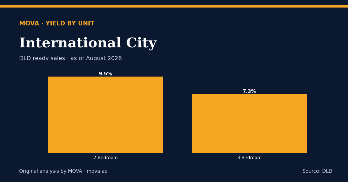 Gross rental yield by unit type