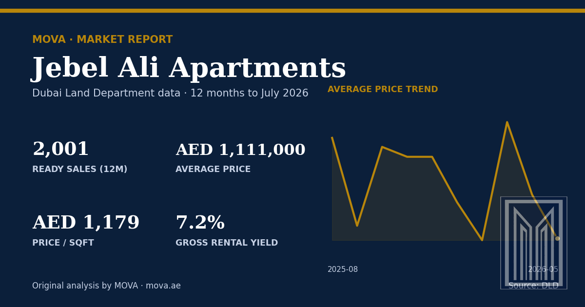 Jebel Ali apartment market summary: 2,001 ready sales, average price AED 1,111,000 (AED 1,179 per sqft) and about 7.2% gross rental yield, with the 12-month average price trend to July 2026. MOVA analysis of Dubai Land Department data.