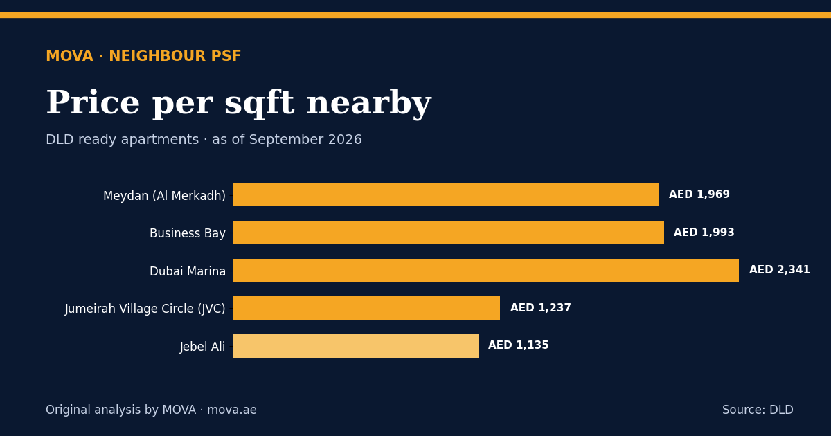 Neighbour price per sqft
